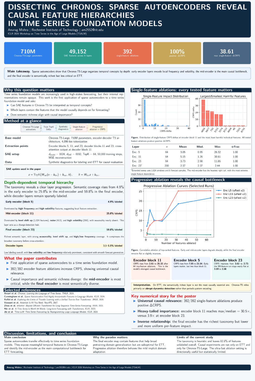Poster for Dissecting Chronos: Sparse Autoencoders Reveal Causal Feature Hierarchies in Time Series Foundation Models